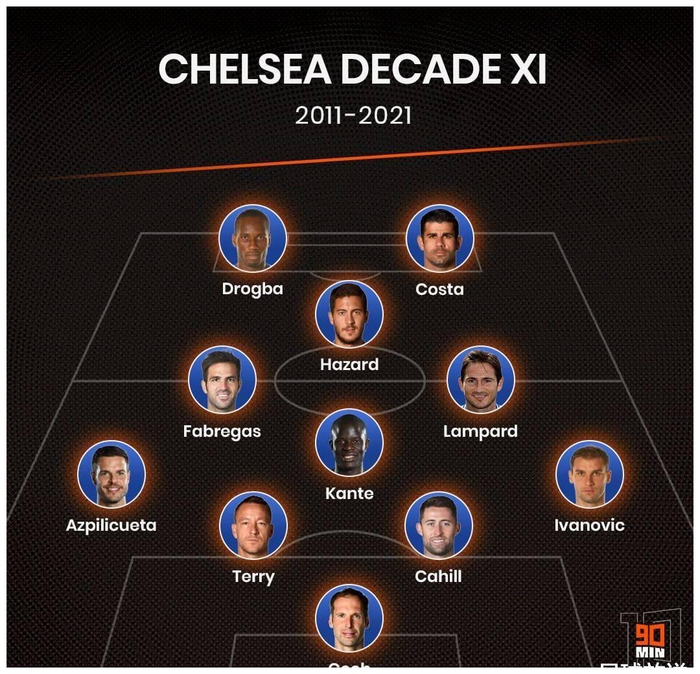 包含切尔西扳平良机备战欧篮联德罗巴与30激战MAD分钟，这一次真的冲刺阶段曼城调整名单以备欧冠的词条